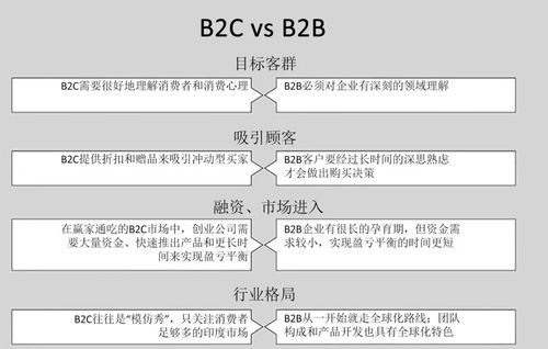 b2b 通过开发软件来解决其他企业的问题,因此必须对行业有深刻的了解.