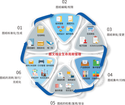 三品软件EDM图纸文档管理解决方案