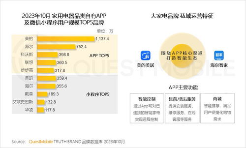 questmobile2023品牌私域流量发展洞察 私域用户粘性 消费力高于公域,食品饮品私域规模近1.9亿,三大差异化玩法形成